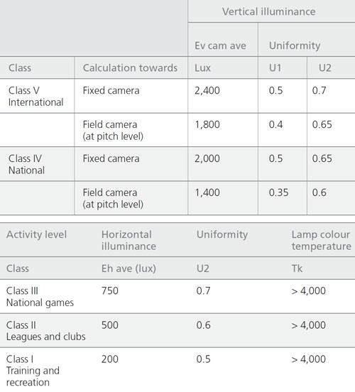 Football Field Lighting Standards